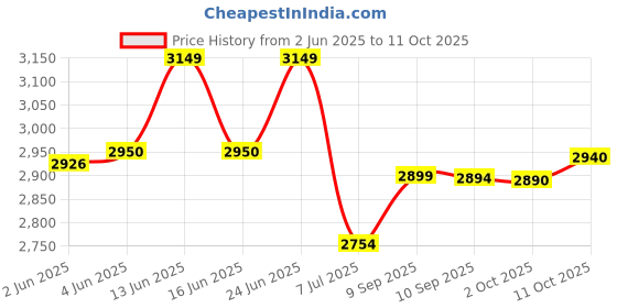 flipkart.com bajaj BHAF42725TDG 450 W Juicer Mixer Grinder bajaj Price History Graph from 2 Jun 2025 to 11 Oct 2025