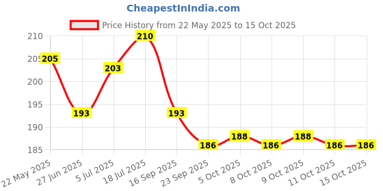 flipkart.com auto windy Bajaj Bikes And All Two Wheeler Mobile Holder Aluminum 360 Degree Rotational Bike Mobile Holder auto windy Price History Graph from 22 May 2025 to 14 Oct 2025