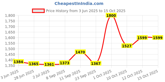 flipkart.com bajaj BJ I MX4 1200 W Steam Iron bajaj Price History Graph from 3 Jun 2025 to 14 Oct 2025