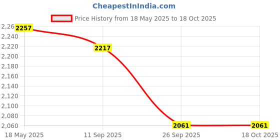 flipkart.com bajaj Blow Hot 2000 Watts Fan Room Heater bajaj Price History Graph from 18 May 2025 to 16 Oct 2025