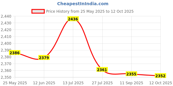 flipkart.com bajaj BLOW WARM BLOW WARM Fan Room Heater bajaj Price History Graph from 25 May 2025 to 12 Oct 2025