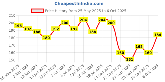 flipkart.com bajaj Brahmi Amla Ayurvedic Hair Oil bajaj Price History Graph from 25 May 2025 to 6 Oct 2025