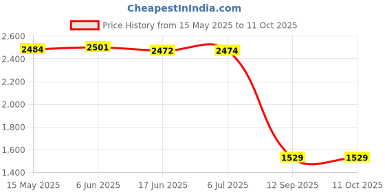 flipkart.com bajaj by bajaj 1100 1100 W Dry Iron bajaj by bajaj Price History Graph from 15 May 2025 to 10 Oct 2025