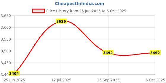 flipkart.com bajaj by bajaj 1400 W Induction Cooktop Push Button bajaj by bajaj Price History Graph from 25 Jun 2025 to 6 Oct 2025
