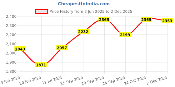 flipkart.com bajaj by bajaj 270105 SWX 3 Grill bajaj by bajaj Price History Graph from 3 Jun 2025 to 2 Dec 2025