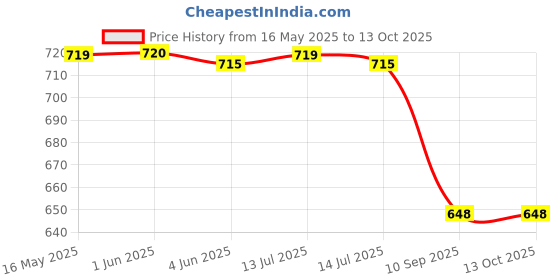 flipkart.com bajaj by bajaj 40133 600 W Dry Iron bajaj by bajaj Price History Graph from 16 May 2025 to 12 Oct 2025