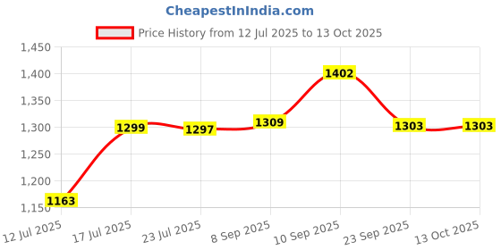flipkart.com bajaj by bajaj ALLURO 1100 W Dry Iron bajaj by bajaj Price History Graph from 12 Jul 2025 to 13 Oct 2025