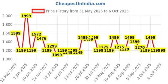 flipkart.com bajaj by bajaj ATX 4 750 W Pop Up Toaster bajaj by bajaj Price History Graph from 31 May 2025 to 5 Oct 2025