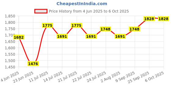 flipkart.com bajaj by bajaj ATX 4 750 W Pop Up Toaster bajaj by bajaj Price History Graph from 4 Jun 2025 to 5 Oct 2025