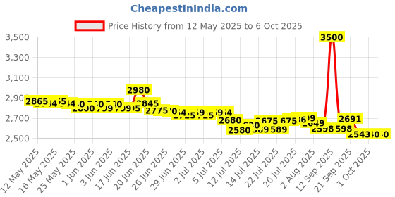 flipkart.com bajaj by bajaj B07DMM41W1 450 W Juicer Mixer Grinder bajaj by bajaj Price History Graph from 12 May 2025 to 6 Oct 2025