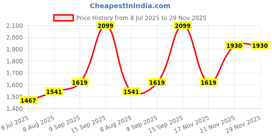 flipkart.com bajaj by bajaj Black Sandwich Maker Grill bajaj by bajaj Price History Graph from 8 Jul 2025 to 28 Nov 2025