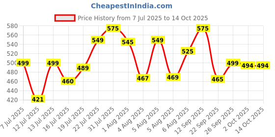 flipkart.com bajaj by bajaj D 2 (440211) 600 W Dry Iron bajaj by bajaj Price History Graph from 7 Jul 2025 to 14 Oct 2025
