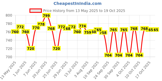 flipkart.com bajaj by bajaj DX14 750 W Dry Iron bajaj by bajaj Price History Graph from 13 May 2025 to 17 Oct 2025
