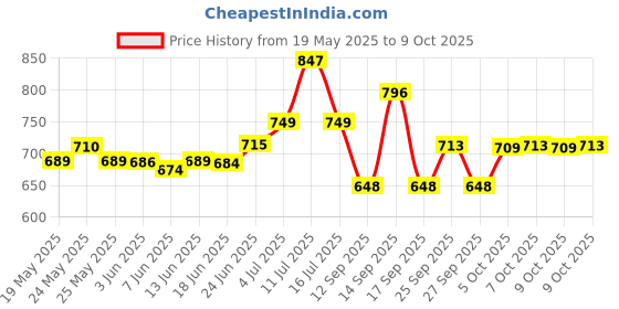 flipkart.com bajaj by bajaj DX20011 600 W Dry Iron bajaj by bajaj Price History Graph from 19 May 2025 to 9 Oct 2025