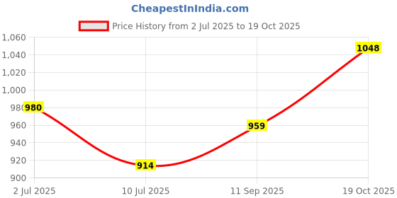 flipkart.com bajaj by bajaj Dx7 Neo Dry Iron (Blue) 1000 W Dry Iron bajaj by bajaj Price History Graph from 2 Jul 2025 to 19 Oct 2025