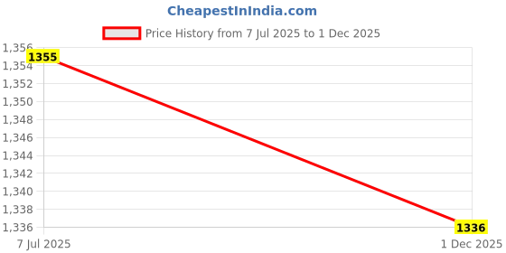flipkart.com bajaj by bajaj electrical limited - 440154 DHX9 DRY IRON 1000 W Dry Iron bajaj by bajaj electrical limited Price History Graph from 7 Jul 2025 to 1 Dec 2025