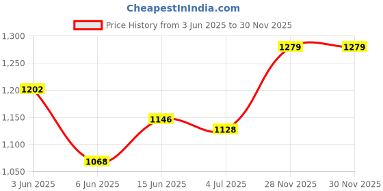 flipkart.com bajaj by bajaj electrical limited Majesty Canvas Green 1000 W Dry Iron bajaj by bajaj electrical limited Price History Graph from 3 Jun 2025 to 30 Nov 2025