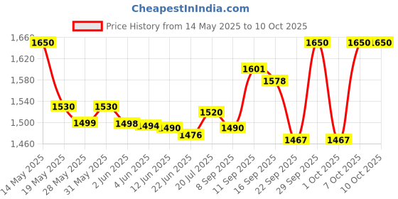flipkart.com bajaj by bajaj electrical MX 4 NEO 1250 W Steam Iron bajaj by bajaj electrical Price History Graph from 14 May 2025 to 9 Oct 2025