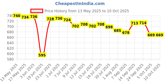 flipkart.com bajaj by bajaj electrical New populer 1000 440302 1000 W Dry Iron bajaj by bajaj electrical Price History Graph from 13 May 2025 to 10 Oct 2025