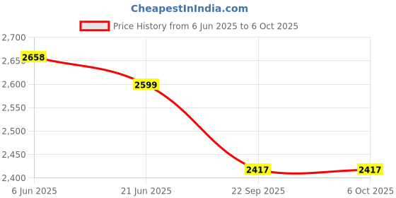flipkart.com bajaj by bajaj electricals limited 1300 W Induction Cooktop Push Button bajaj by bajaj electricals limited Price History Graph from 6 Jun 2025 to 5 Oct 2025