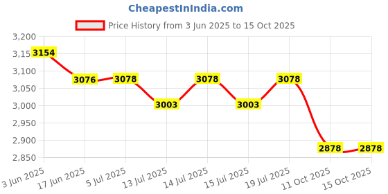 flipkart.com bajaj by bajaj GX3 500 W Mixer Grinder bajaj by bajaj Price History Graph from 3 Jun 2025 to 14 Oct 2025