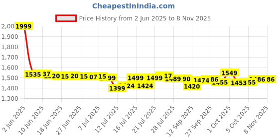 flipkart.com bajaj by bajaj Herculo 1100 W Dry Iron bajaj by bajaj Price History Graph from 2 Jun 2025 to 8 Nov 2025