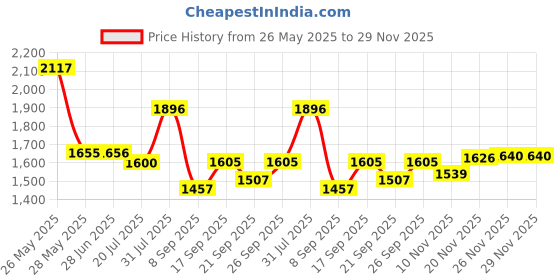 flipkart.com bajaj by bajaj Herculo 1100 Watts Dry Iron, Black & Grey, 1100 W Dry Iron bajaj by bajaj Price History Graph from 26 May 2025 to 29 Nov 2025
