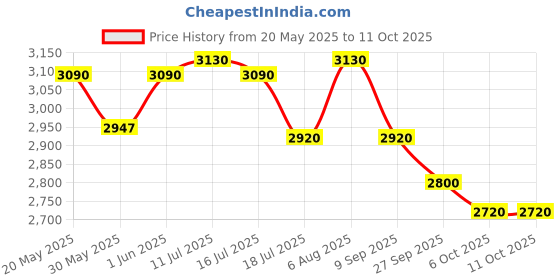 flipkart.com bajaj by bajaj JX4 450 W Juicer Mixer Grinder bajaj by bajaj Price History Graph from 20 May 2025 to 10 Oct 2025
