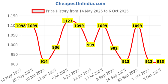 flipkart.com bajaj by bajaj KETTLE 1.2 L SS Beverage Maker bajaj by bajaj Price History Graph from 14 May 2025 to 5 Oct 2025