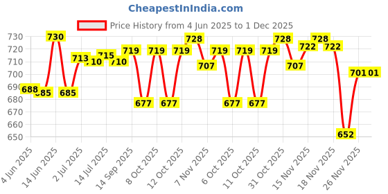 flipkart.com bajaj by bajaj Light Weight (Black) 600 W Dry Iron bajaj by bajaj Price History Graph from 4 Jun 2025 to 30 Nov 2025