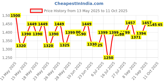 flipkart.com bajaj by bajaj Majety DHX 9 , 1000 W Dry Iron bajaj by bajaj Price History Graph from 13 May 2025 to 10 Oct 2025