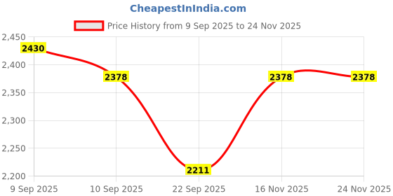 flipkart.com bajaj by bajaj MIXER GRINDER 500 W Mixer Grinder bajaj by bajaj Price History Graph from 9 Sep 2025 to 23 Nov 2025