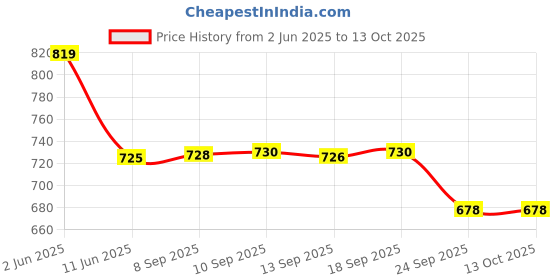 flipkart.com bajaj by bajaj New Popular 1000W 1000 W Dry Iron bajaj by bajaj Price History Graph from 2 Jun 2025 to 12 Oct 2025