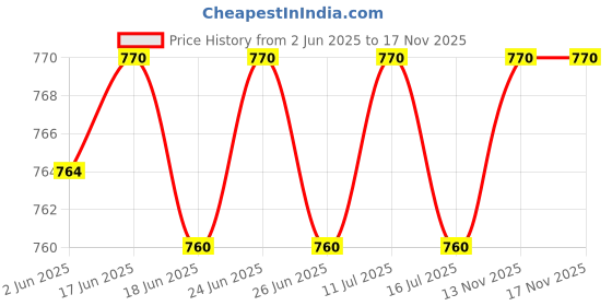 flipkart.com bajaj by bajaj NEW POPULAR Dry Iron 750 440301 750 W Dry Iron bajaj by bajaj Price History Graph from 2 Jun 2025 to 16 Nov 2025