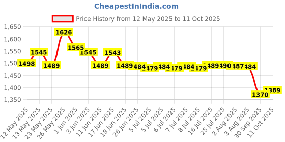 flipkart.com bajaj by bajaj O 1100 W Dry Iron bajaj by bajaj Price History Graph from 12 May 2025 to 11 Oct 2025