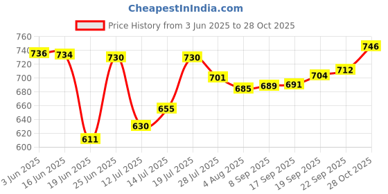 flipkart.com bajaj by bajaj Popular 1000 W Dry Iron bajaj by bajaj Price History Graph from 3 Jun 2025 to 28 Oct 2025