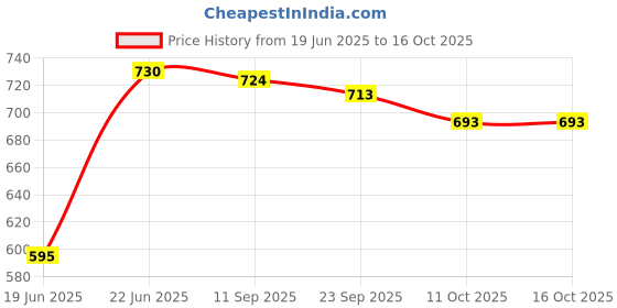 flipkart.com bajaj by bajaj Popular Lt.Wt. Iron 1000W 1000 W Dry Iron bajaj by bajaj Price History Graph from 19 Jun 2025 to 16 Oct 2025