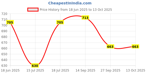 flipkart.com bajaj by bajaj Popular Plus Light weight Iron.750 W 750 W Dry Iron bajaj by bajaj Price History Graph from 18 Jun 2025 to 12 Oct 2025