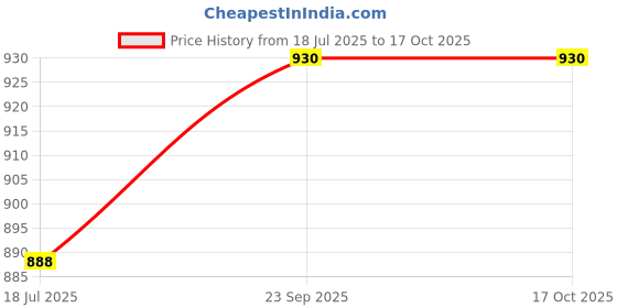 flipkart.com bajaj by bajaj Red 1000 W Dry Iron bajaj by bajaj Price History Graph from 18 Jul 2025 to 15 Oct 2025