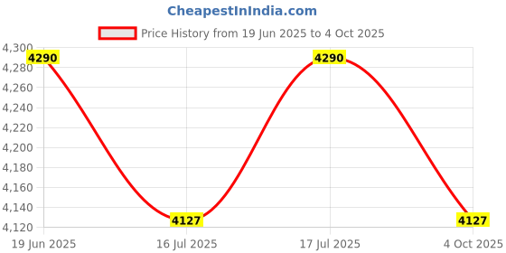 flipkart.com bajaj by bajaj Rex 750W 750 W Mixer Grinder bajaj by bajaj Price History Graph from 19 Jun 2025 to 4 Oct 2025