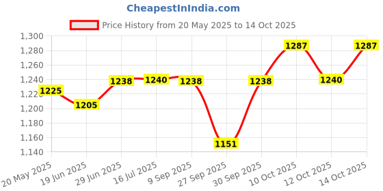 flipkart.com bajaj by bajaj Splendora Dry Iron 1100 W Dry Iron bajaj by bajaj Price History Graph from 20 May 2025 to 14 Oct 2025
