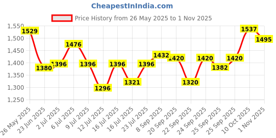 flipkart.com bajaj by bajaj SWX6 Grill bajaj by bajaj Price History Graph from 26 May 2025 to 1 Nov 2025