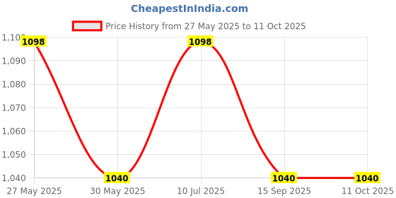 flipkart.com bajaj CANVAS 1000 W Dry Iron bajaj Price History Graph from 27 May 2025 to 11 Oct 2025