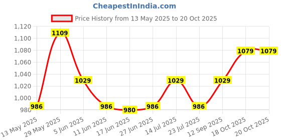 flipkart.com bajaj Canvas 1000-Watt Dry Iron 1000 W Dry Iron bajaj Price History Graph from 13 May 2025 to 18 Oct 2025