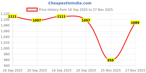 flipkart.com bajaj Canvas Metallique Copper 440312 1000 W Dry Iron bajaj Price History Graph from 16 Sep 2025 to 27 Nov 2025