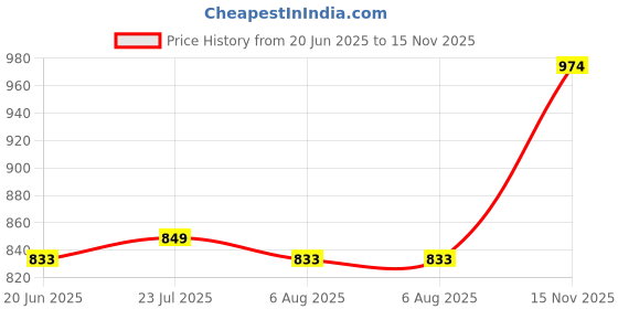 flipkart.com bajaj Canvas Metallique Dry Iron (440311) 1000 W Dry Iron bajaj Price History Graph from 20 Jun 2025 to 15 Nov 2025