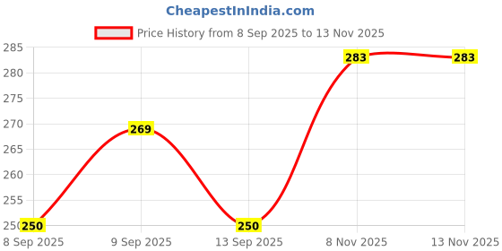 flipkart.com carbox Bajaj Chetak Electric Protect from Rust and Dust, PU Leather Waterproof Single Bike Seat Cover For Bajaj NA carbox Price History Graph from 8 Sep 2025 to 12 Nov 2025