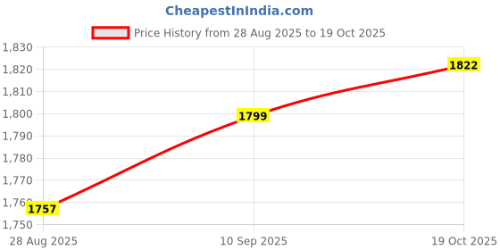 flipkart.com bajaj Chetak Hi-speed 1200 3 Blade Ceiling Fan bajaj Price History Graph from 28 Aug 2025 to 19 Oct 2025