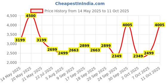 flipkart.com bajaj Classico Sleek 5 Star 1200 3 Blade Ceiling Fan bajaj Price History Graph from 14 May 2025 to 10 Oct 2025