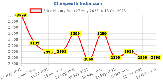 flipkart.com bajaj Classico Sleek Wood 5 Star 1200 3 Blade Ceiling Fan bajaj Price History Graph from 27 May 2025 to 12 Oct 2025